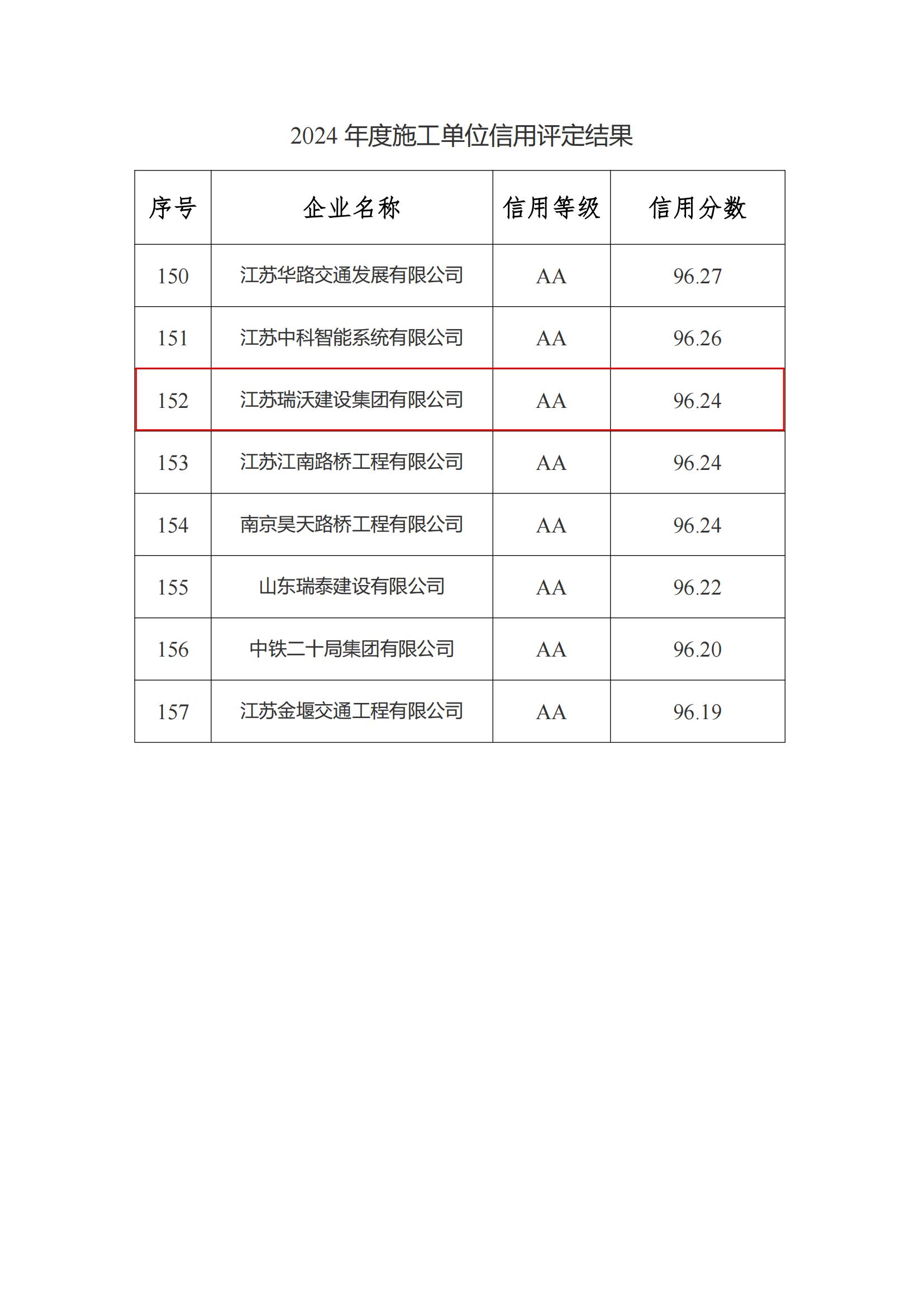 2024施工單位信用評價結(jié)果_00.jpg